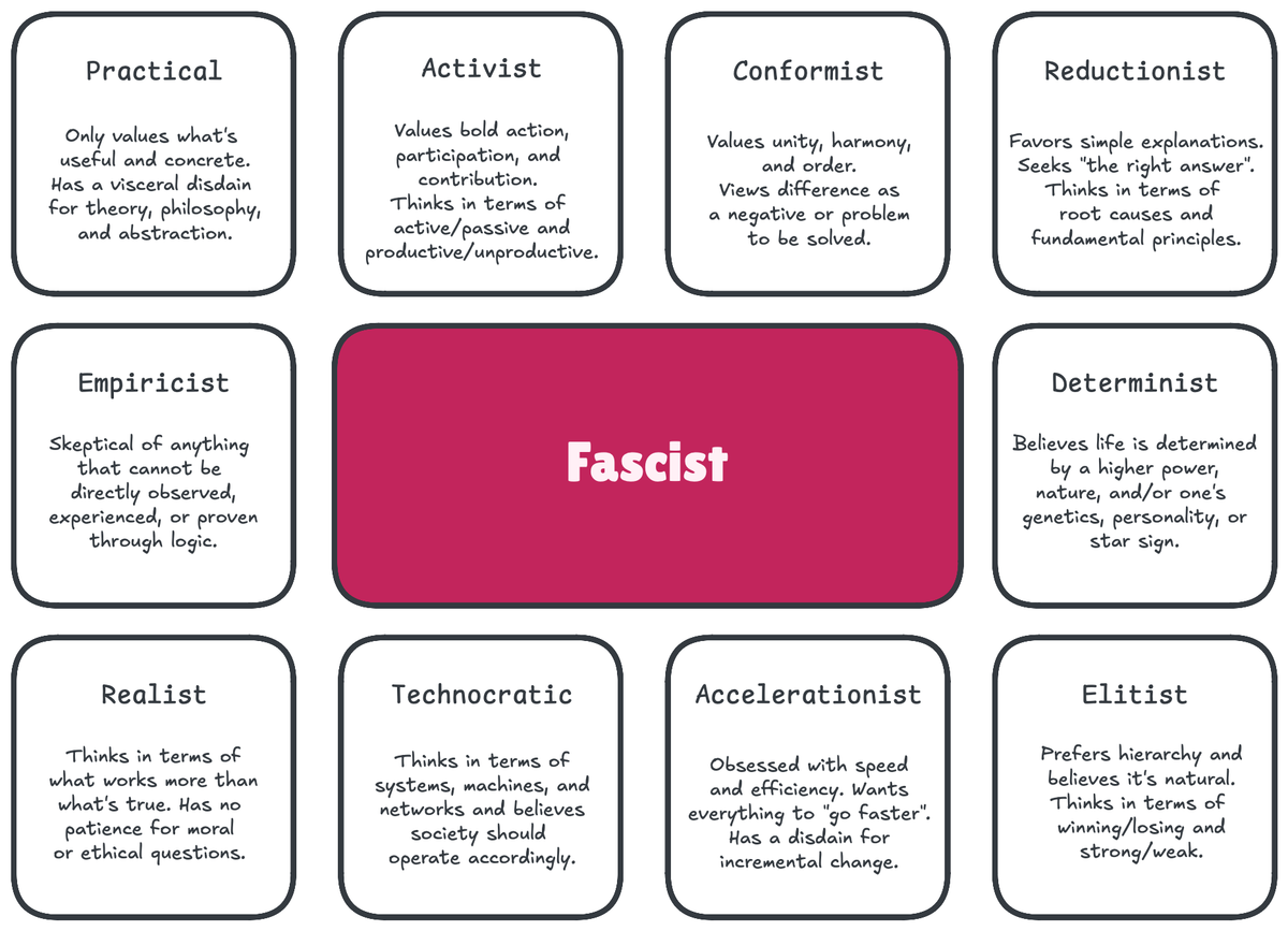 A diagram that defines fascist values: pragmatism, activism, conformity, reductionism, determinism, elitism, accelerationism, technocracy, realism, and empiricism